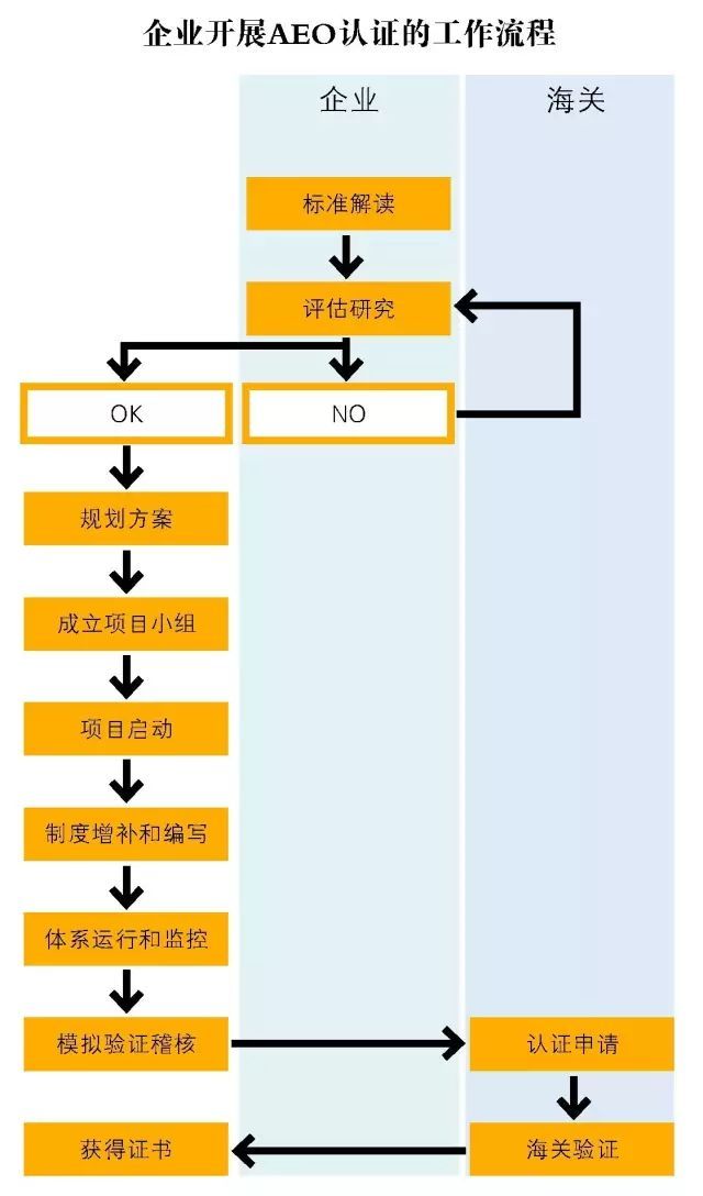 企业如何正确开展海关aeo认证及流程图