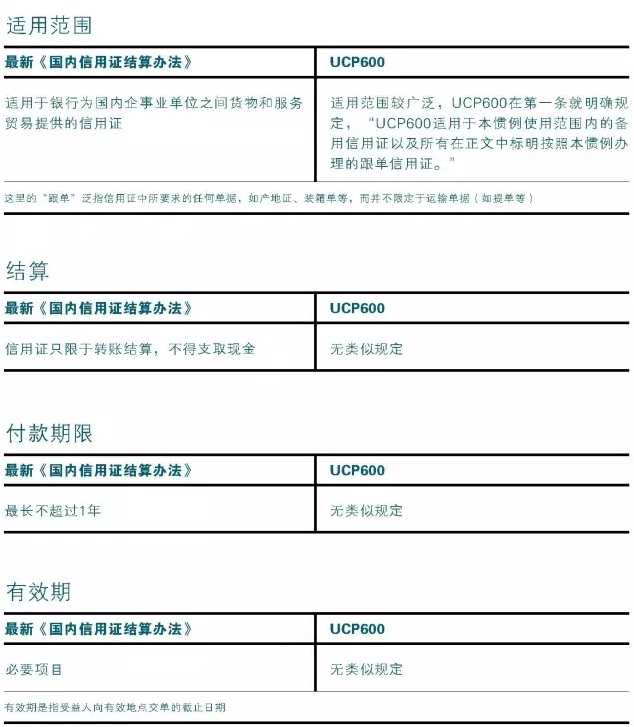  最新《国内信用证结算办法》与ucp600有何不同？ - 第1张