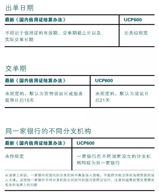  最新《国内信用证结算办法》与ucp600有何不同？ - 第2张