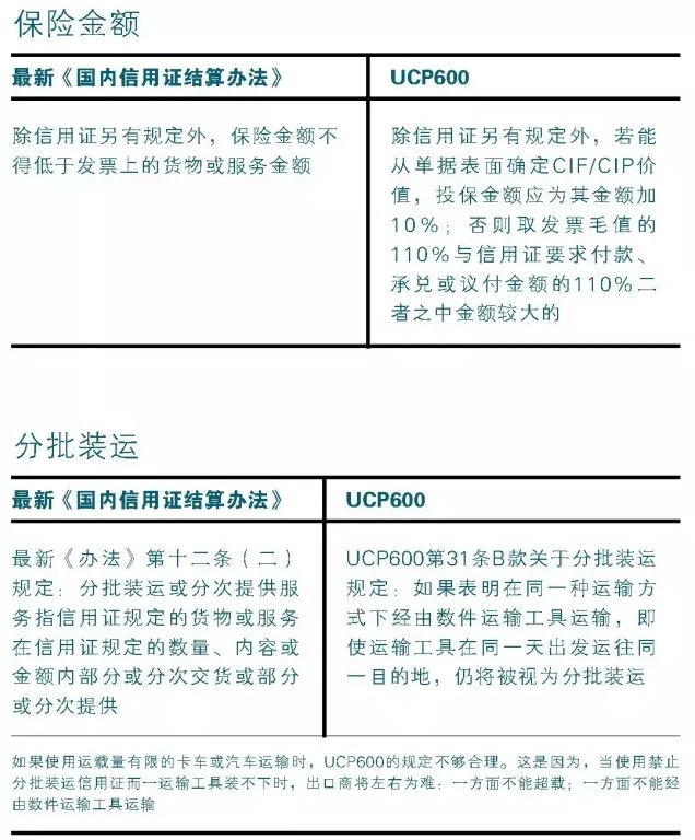  最新《国内信用证结算办法》与ucp600有何不同？ - 第4张