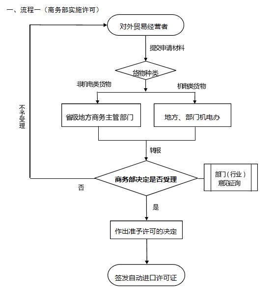 外贸培训班 自动进口许可证办理！ - 第1张