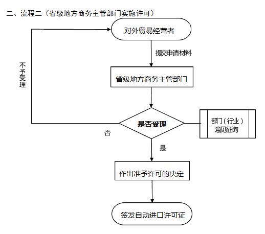 外贸培训班 自动进口许可证办理！ - 第2张