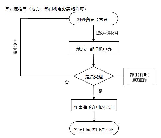 外贸培训班 自动进口许可证办理！ - 第3张