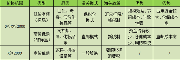 跨境电子商务,不同商品价格将有涨有跌 - 第2张