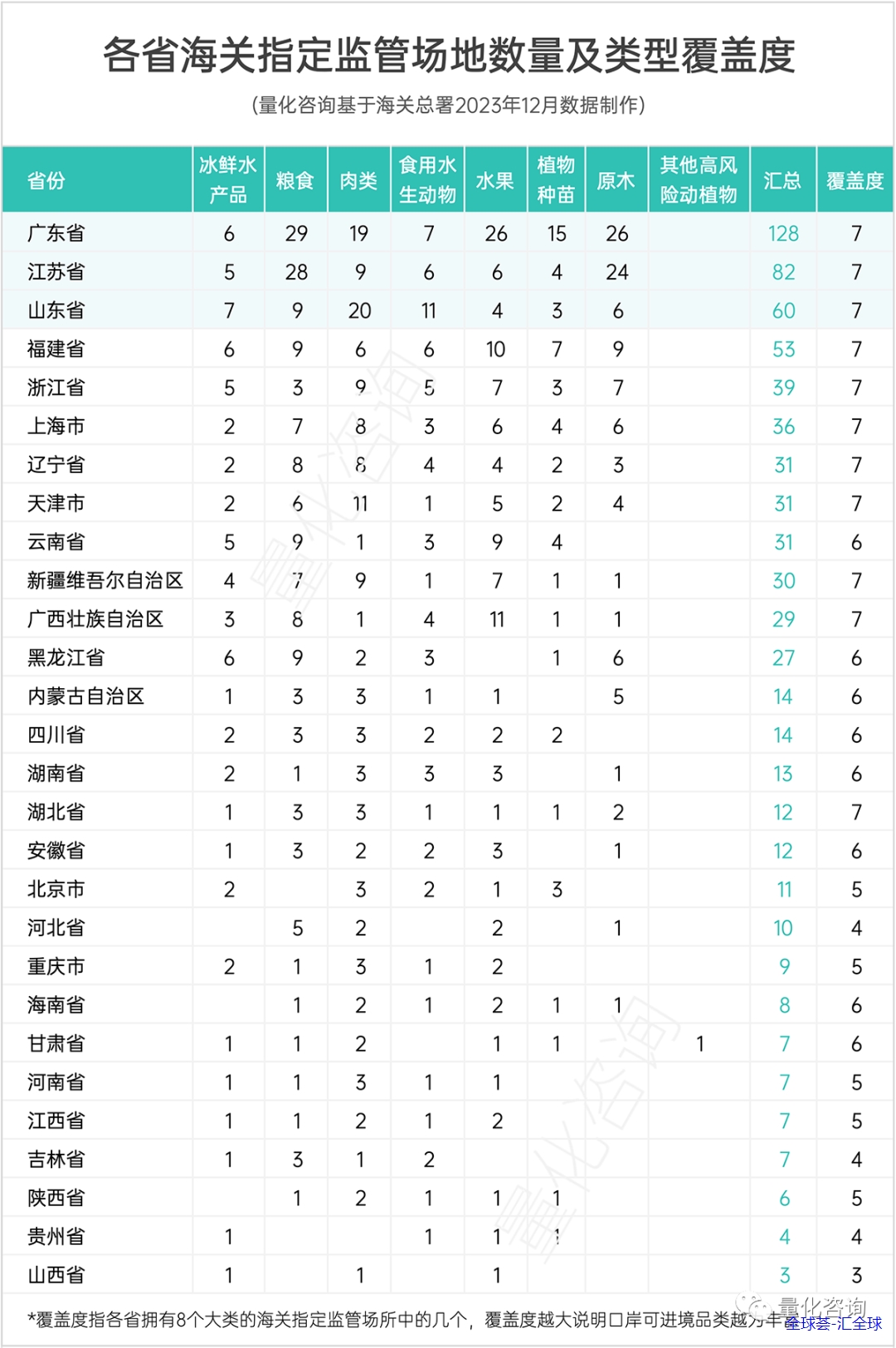 全国8大类721个海关指定监管场地功能定位及区域分布分析（附完整清单下载 - 第2张