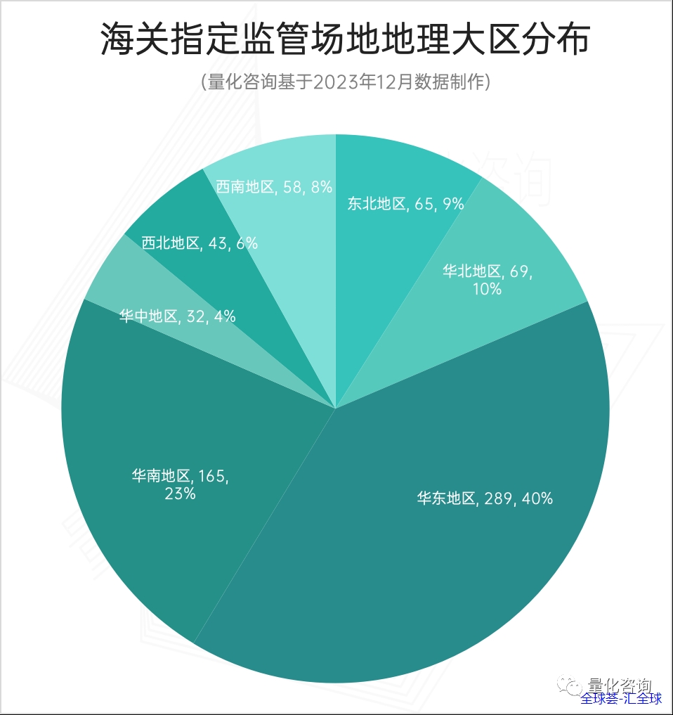 全国8大类721个海关指定监管场地功能定位及区域分布分析（附完整清单下载 - 第4张