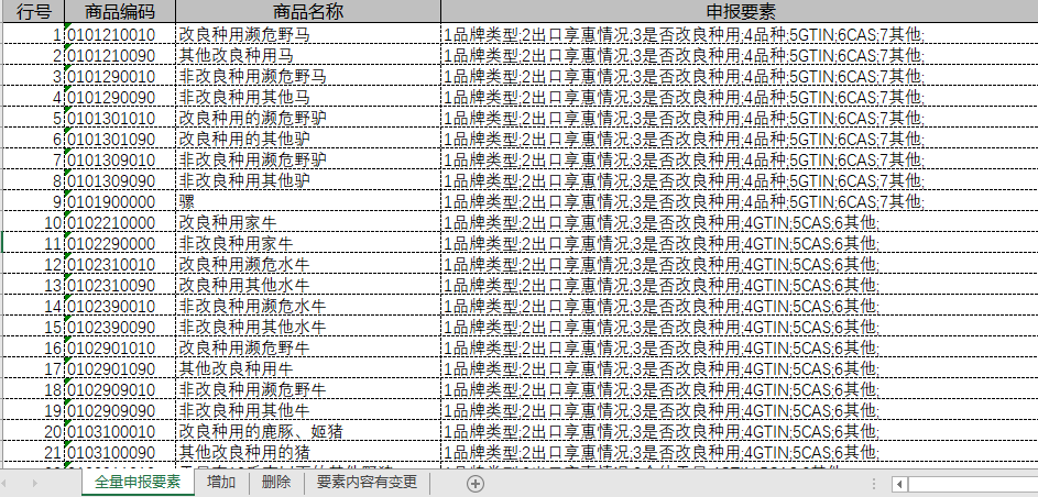 注意！10位hs丨2021年商品编码变更，申报要素变更 - 第4张