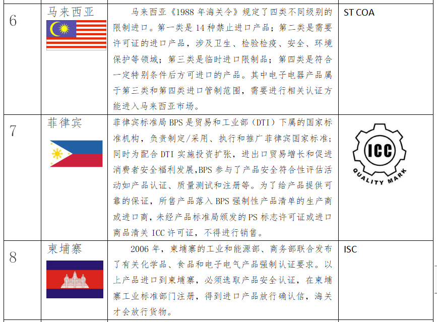 出口关注：rcep部分国家的强制性认证制度 - 第3张