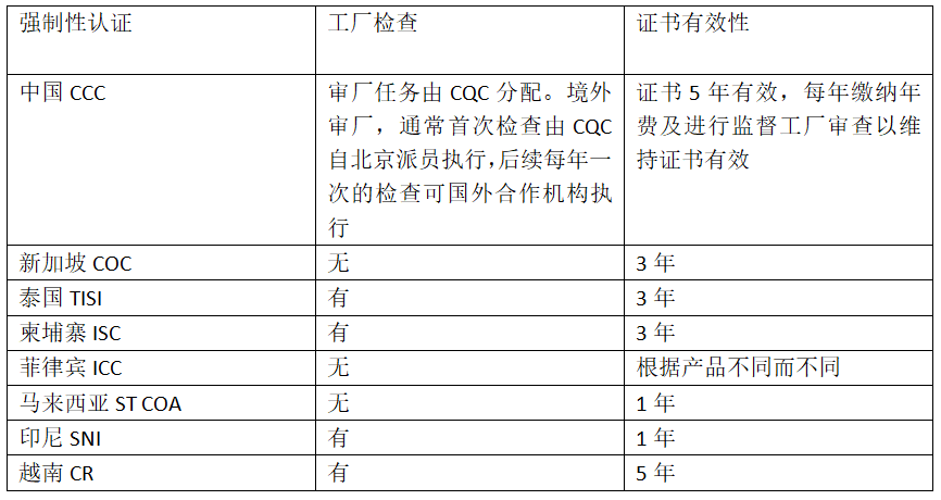 出口关注：rcep部分国家的强制性认证制度 - 第6张