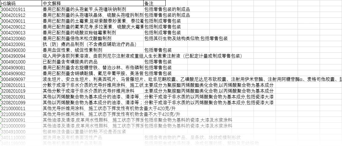 注意！10位hs丨2021年商品编码变更，申报要素变更 - 第8张