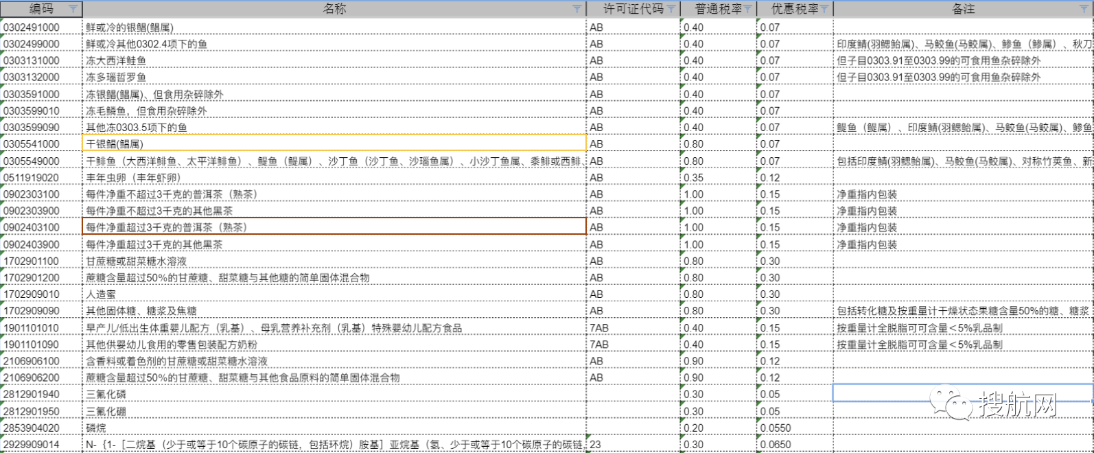 注意！10位hs丨2021年商品编码变更，申报要素变更 - 第5张