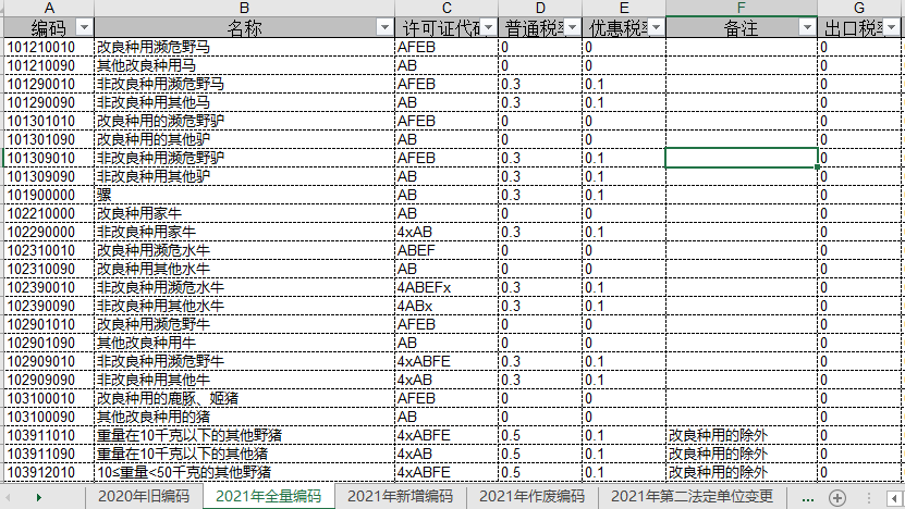 注意！10位hs丨2021年商品编码变更，申报要素变更 - 第3张