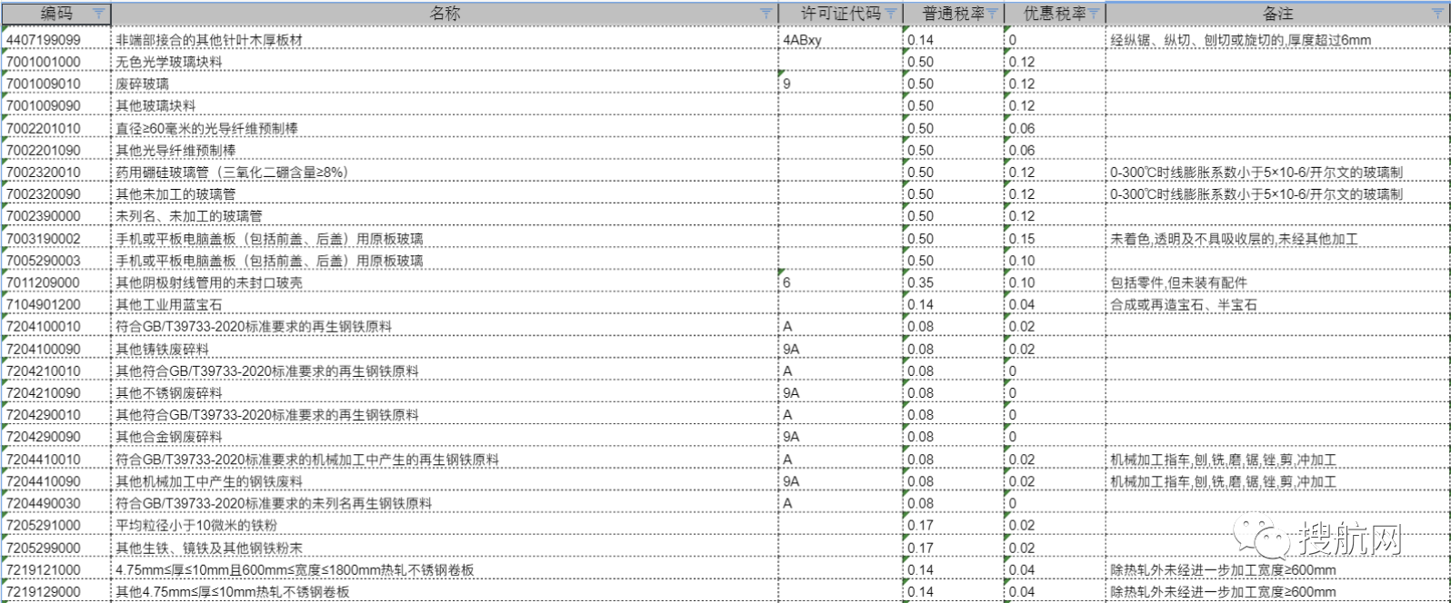 注意！10位hs丨2021年商品编码变更，申报要素变更 - 第6张