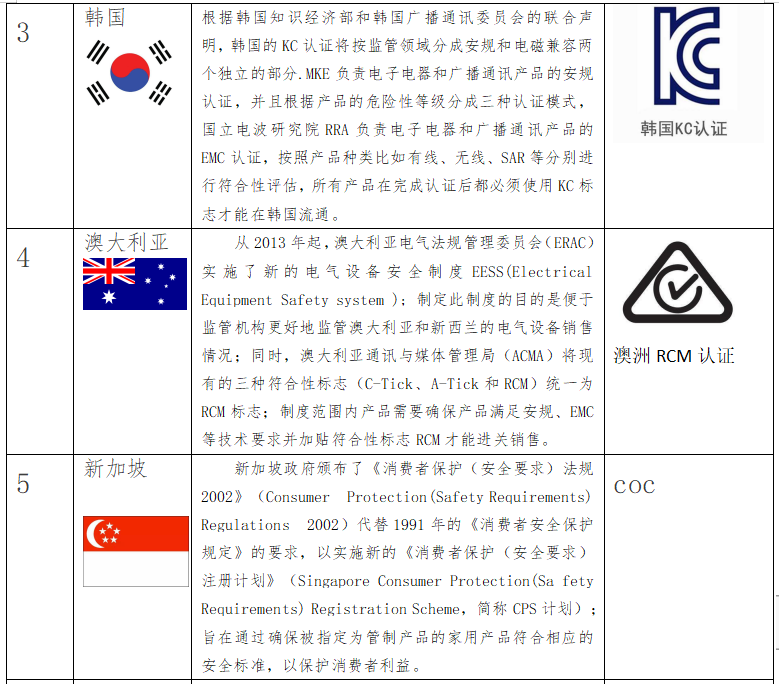 出口关注：rcep部分国家的强制性认证制度 - 第2张