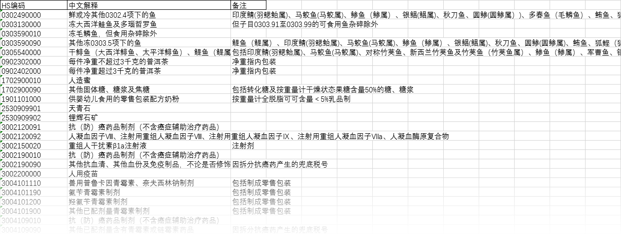 注意！10位hs丨2021年商品编码变更，申报要素变更 - 第7张