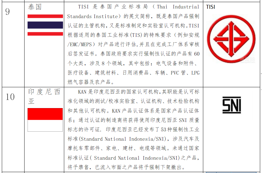 出口关注：rcep部分国家的强制性认证制度 - 第4张