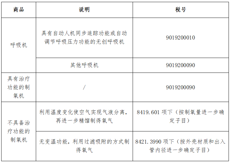 制氧机呼吸机出口印度须知（归类、资质、准入条件） - 第2张