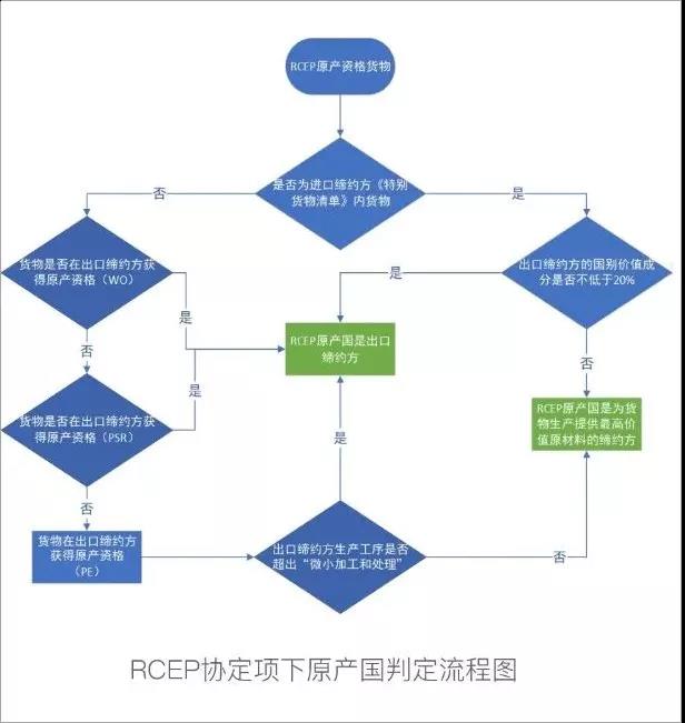 国际贸易进出口培训专家：rcep解读之货物原产国的判定案例