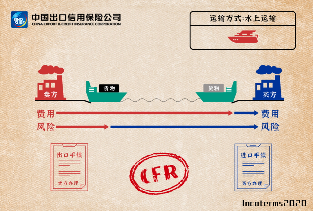 国际贸易术语详解：fas/fob/cfr/cif，附新贸易术语变更清单/价格构成 - 第4张