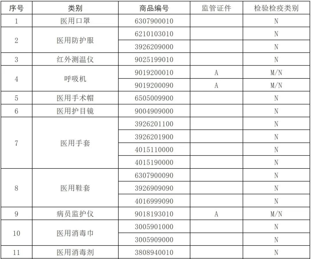 解读 | 海关出口医疗物资监管新政策 - 第2张