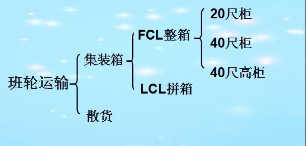 国际贸易实务｜集装箱海运运费的计算