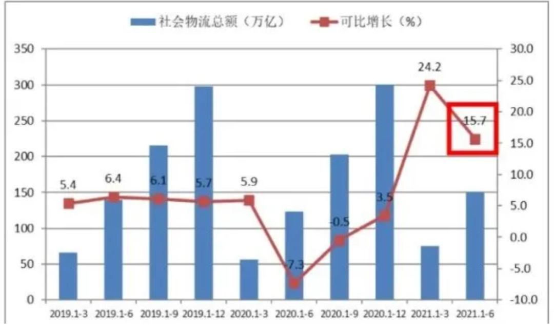 我国全年物流增长或将“前高后低”