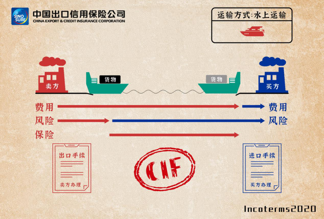 国际贸易术语详解：fas/fob/cfr/cif，附新贸易术语变更清单/价格构成 - 第5张