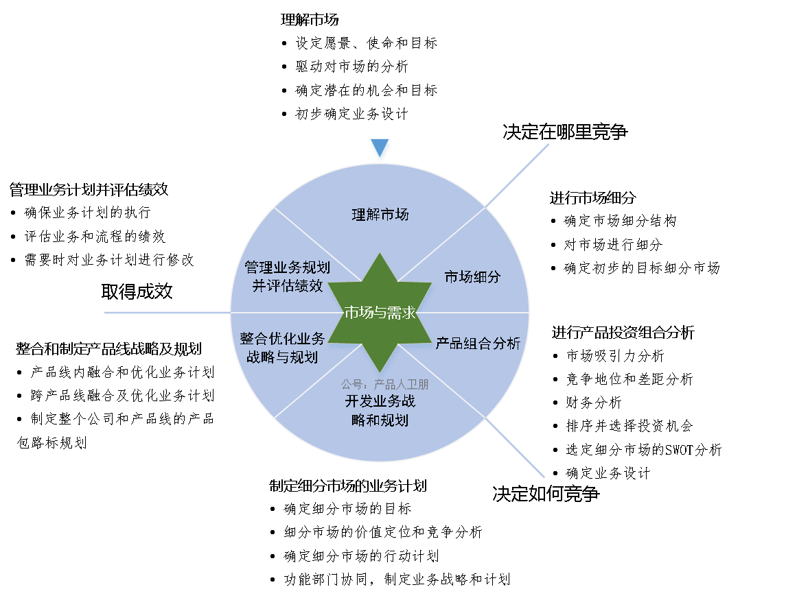 从华为的角度来谈谈如何做战略规划 - 第4张