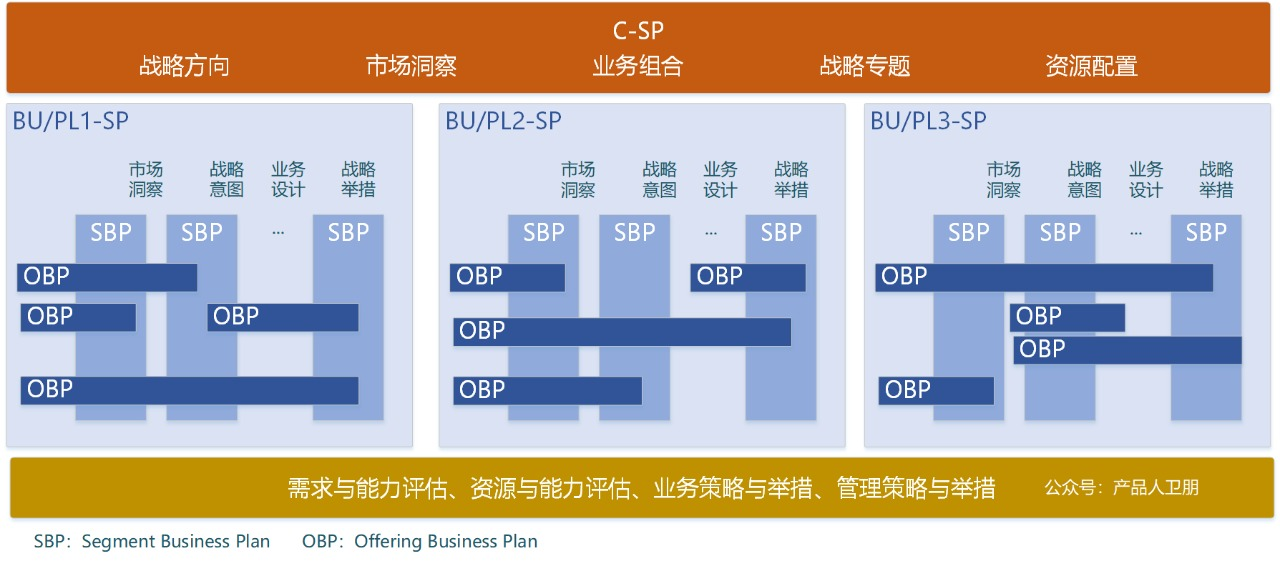 从华为的角度来谈谈如何做战略规划 - 第2张