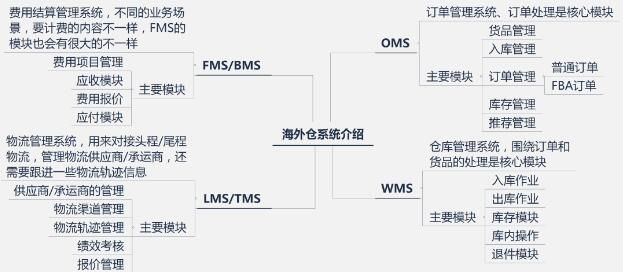 海外仓运作模式介绍 - 第1张