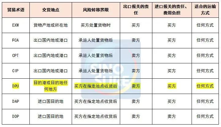 贸易培训专家解析2020版本《国际贸易术语解释规则》已于1月1日生效