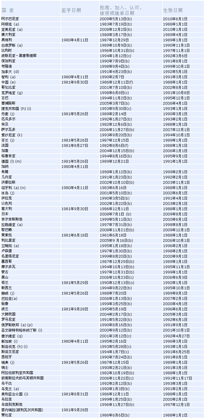 外贸培训《联合国国际货物销售合同公约》缔约国名单 - 第1张