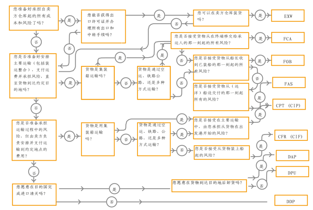 贸易术语怎么用？国际贸易术语解释通则2020决策清单和流程 - 第2张