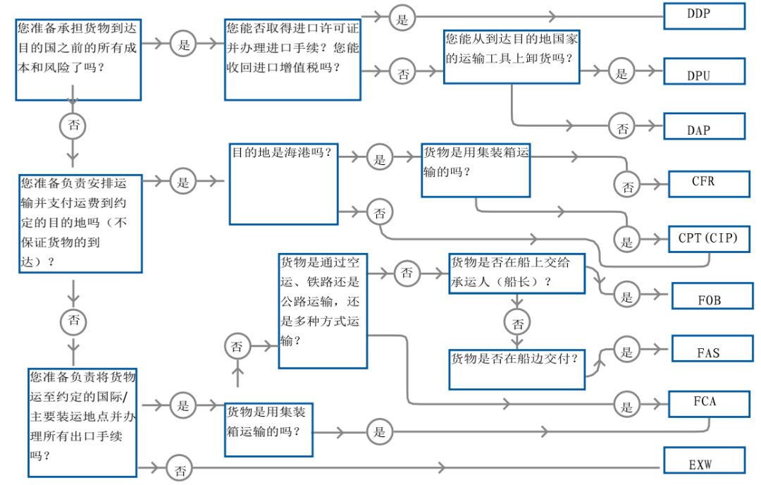 贸易术语怎么用？国际贸易术语解释通则2020决策清单和流程