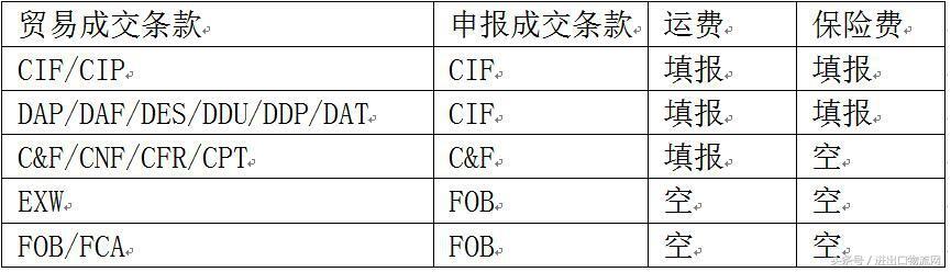 海关报关成交方式申报浅析 - 第2张